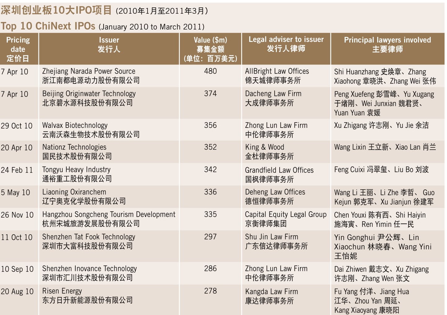 Top 10 ChiNext IPOs, 深圳创业板10大IPO项目