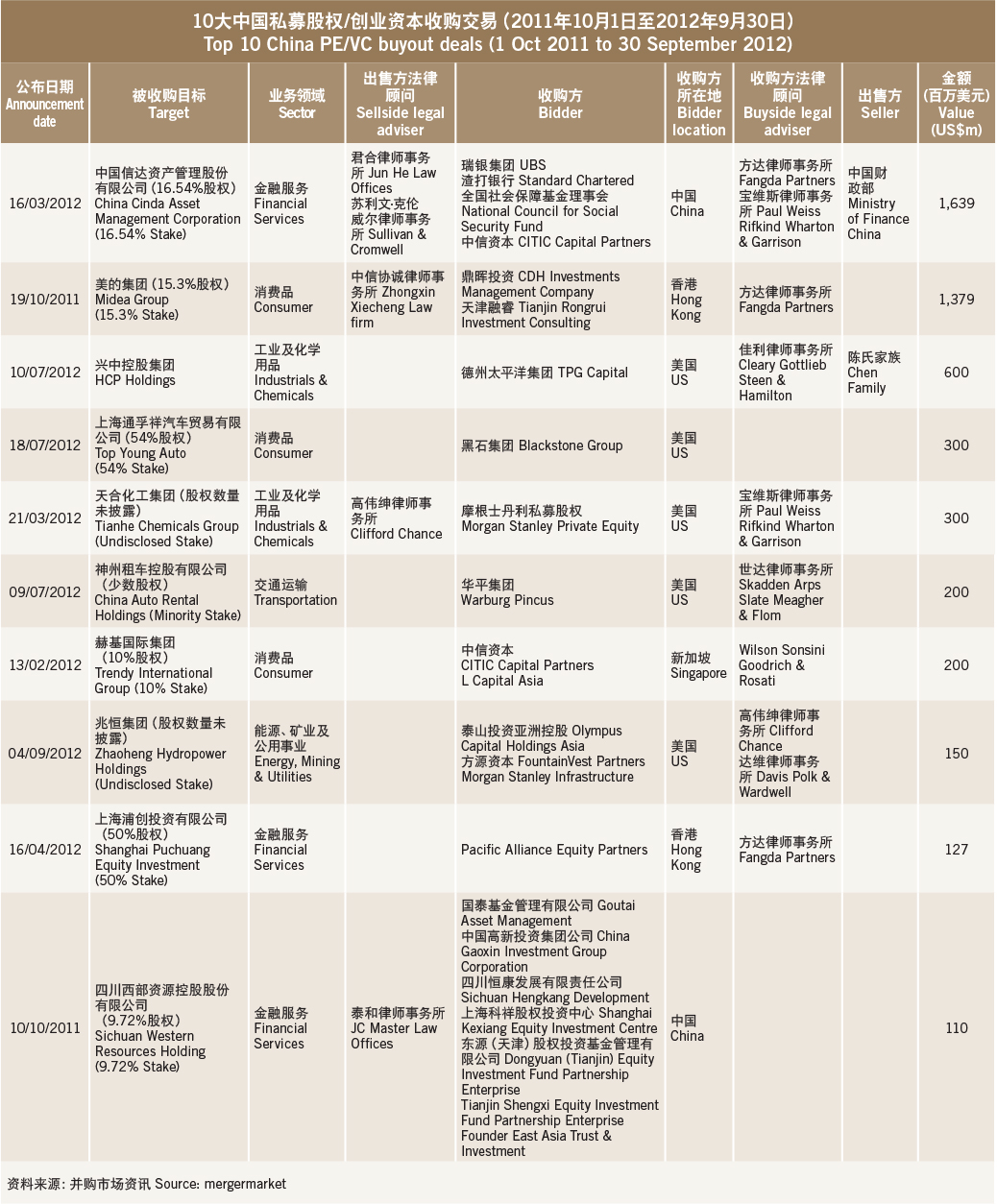 top-10-china-pevc-buyout-deals-1-oct-2011-to-30-september-2012