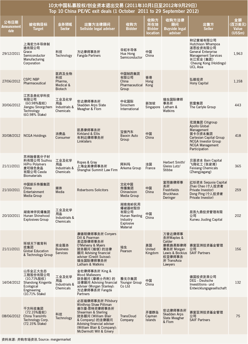 top-10-china-pevc-exit-deals-1-october-2011-to-29-september-2012