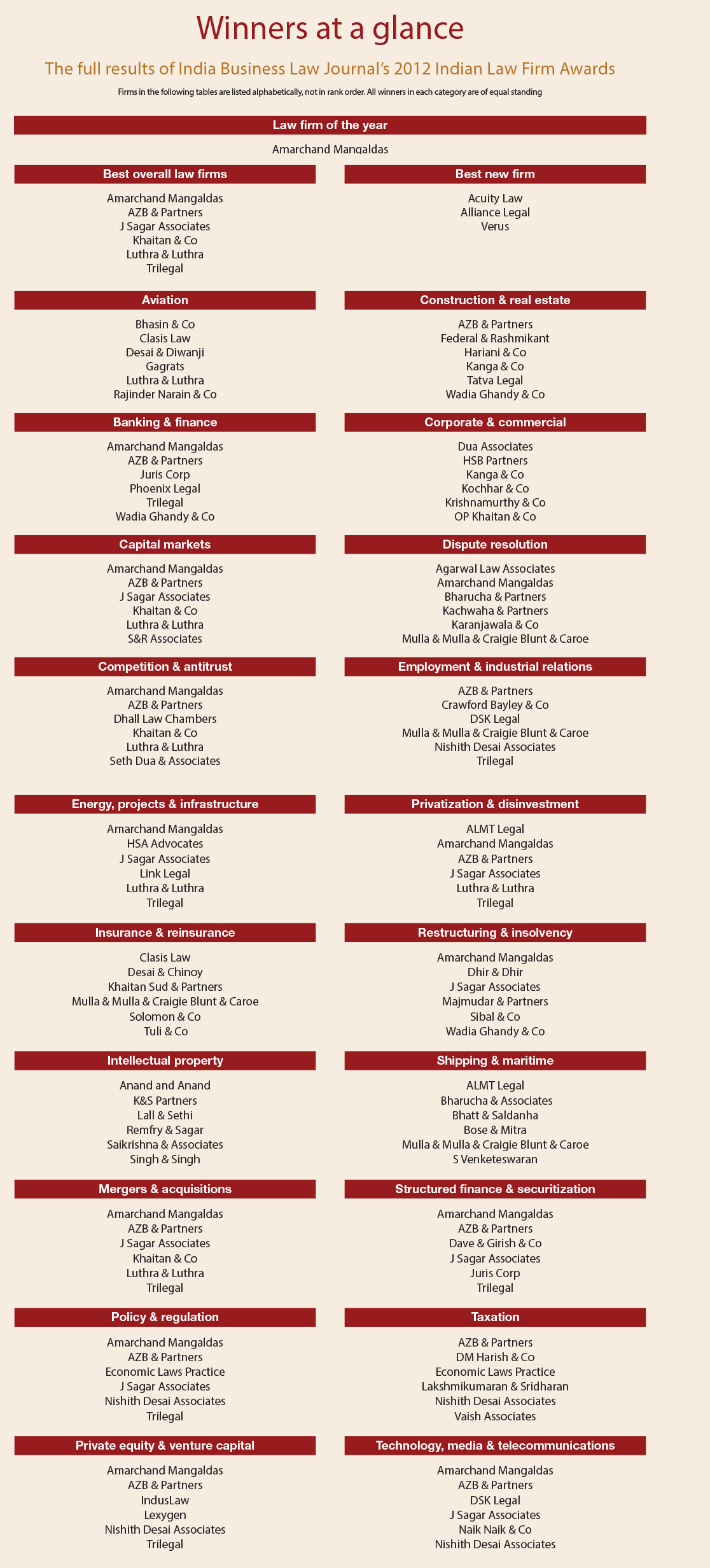 Winners at a glance