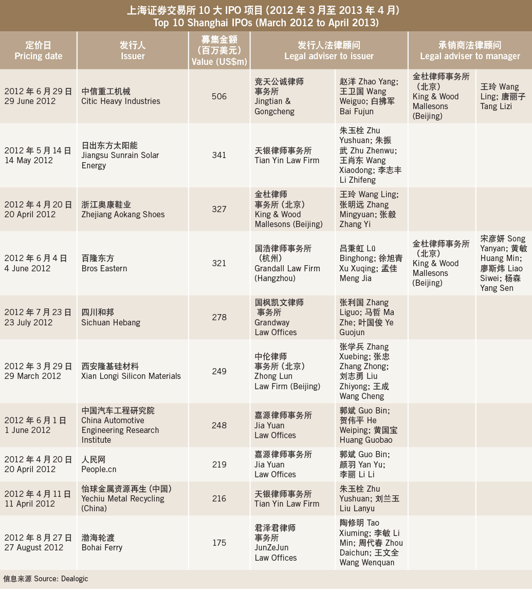 Capital navigations-Top 10 Shanghai IPOs (March 2012 to April 2013)