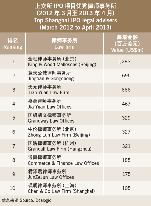 Capital navigations-Top Shanghai IPO legal advisers (March 2012 to April 2013)