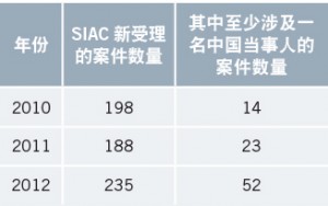 International arbitrations for Chinese parties on rise 1