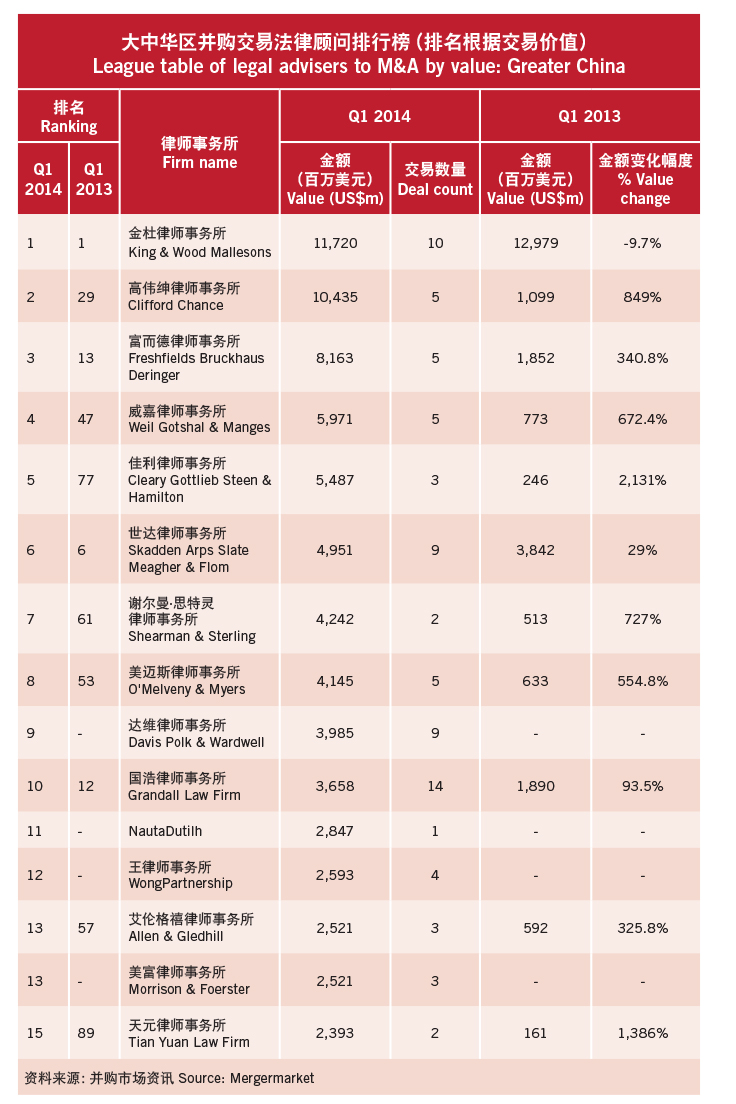 Numbers indicate stiffer legal service competition from international firms