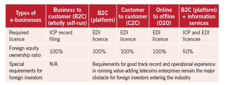 Sifting past and present requirements for operating an e-business Eng
