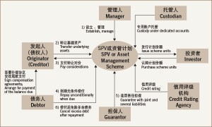 Corporate asset securitization policy evolutions and legal obstacles- tables