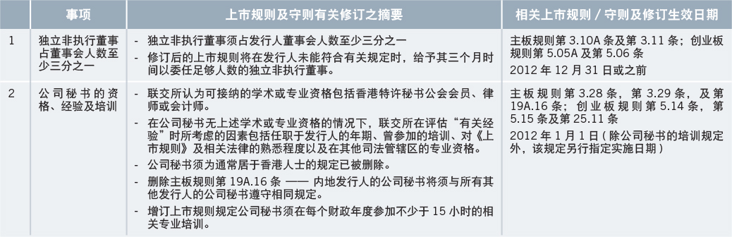 hk-exchange-listing-rules-amended-after-extensive-public-consultation-1