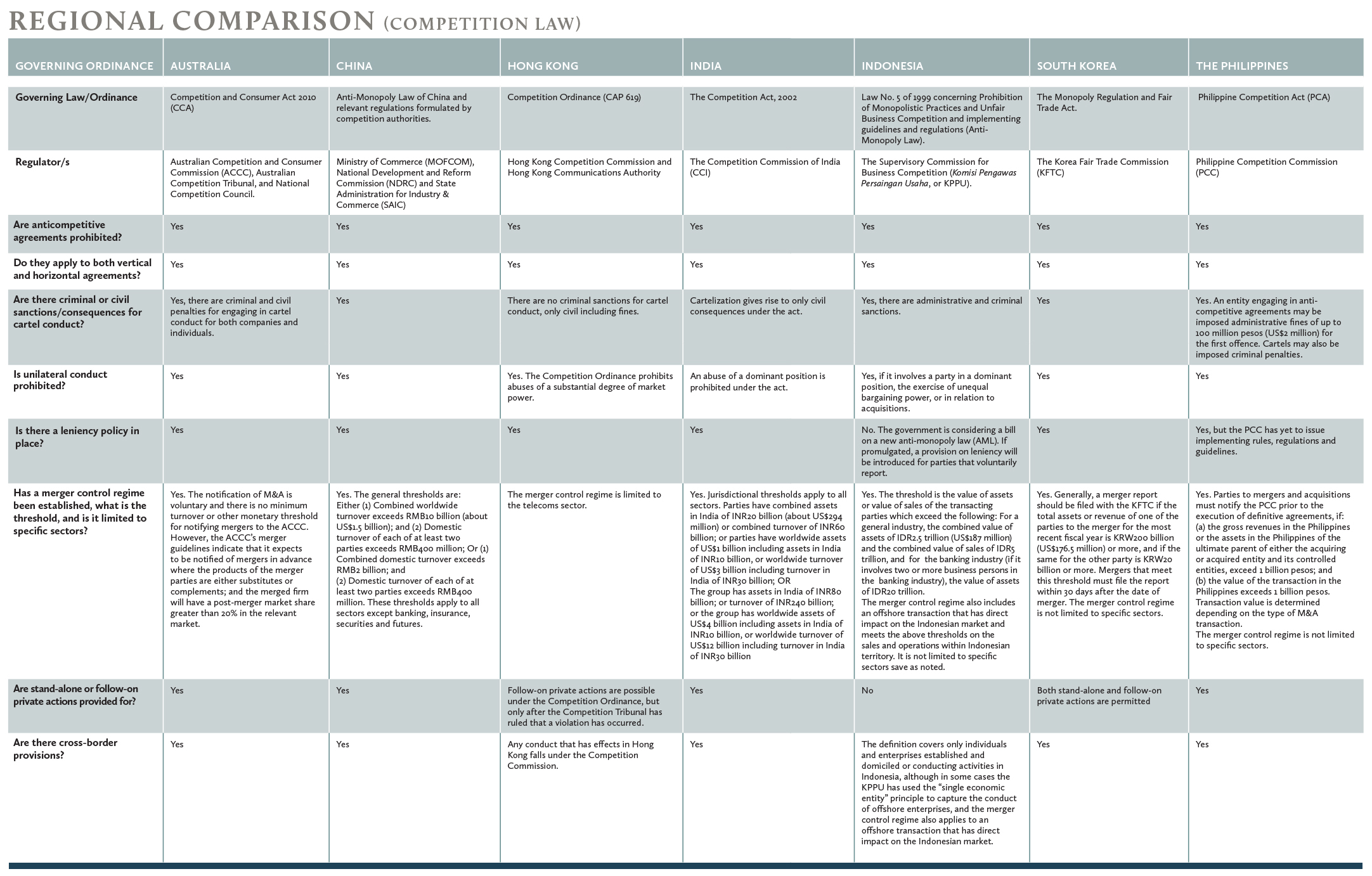 Regional comparison (Competition law)