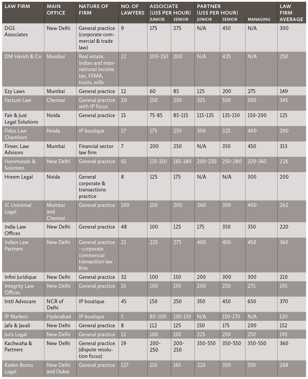 Hourly billing rates of Indian law firms 02