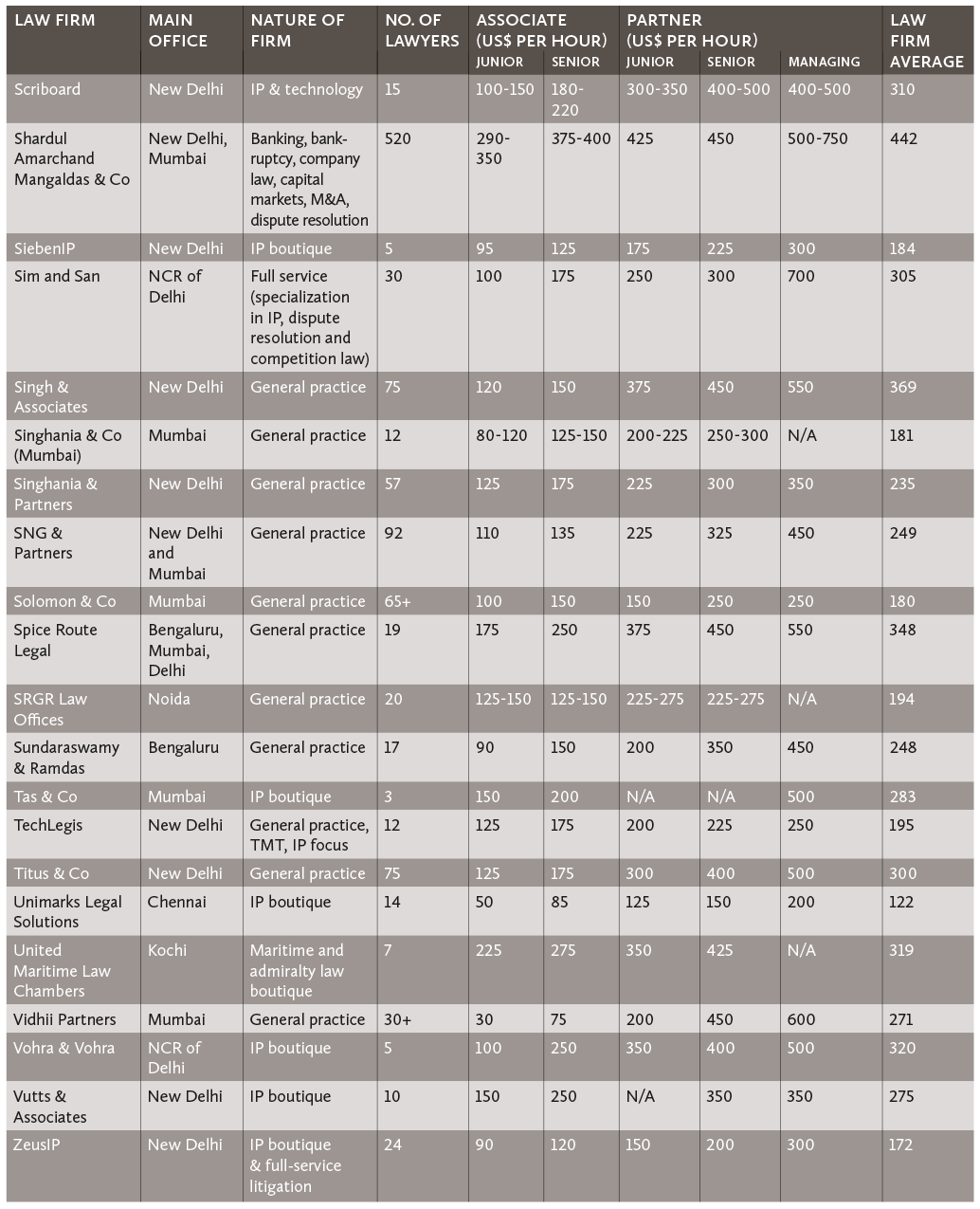 Hourly billing rates of Indian law firms 04