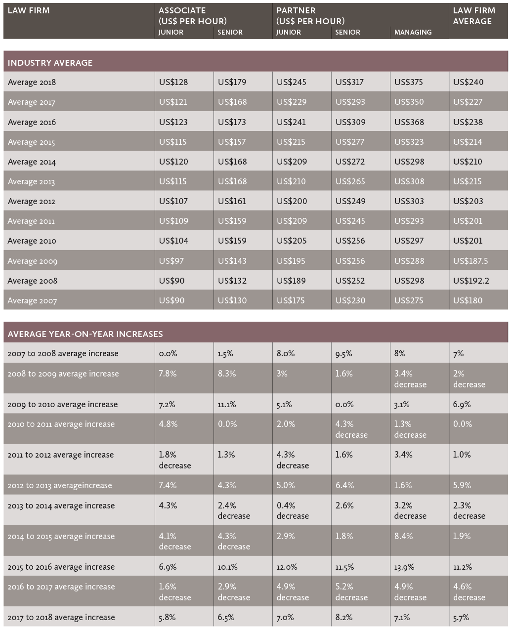 Hourly billing rates of Indian law firms 05