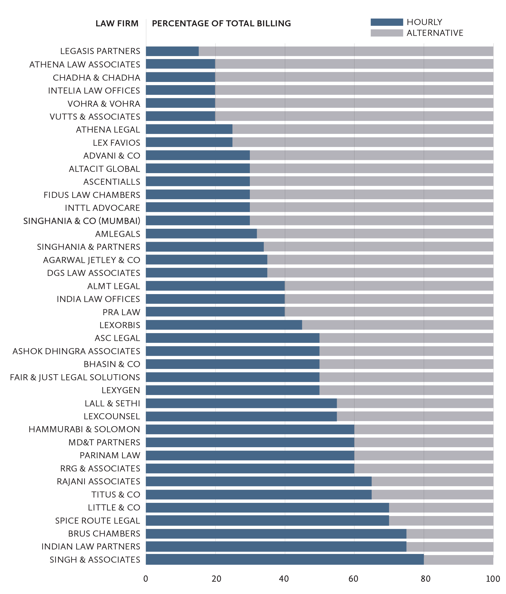 75 Indian law firm billing rates hourly and alternative rates bar chart
