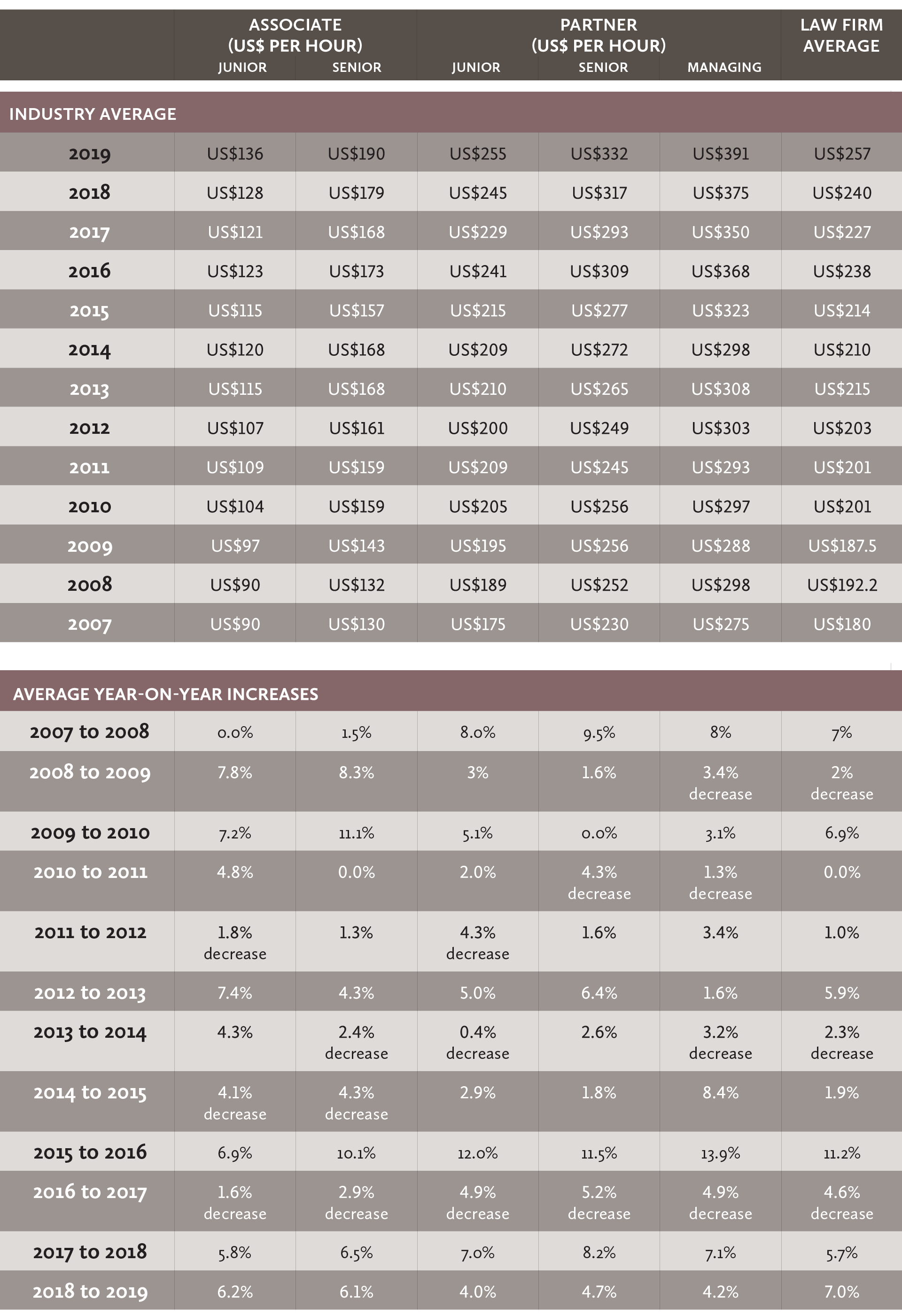 Lawyer fees of associate, partner and law firm based on industry average and increase by each year table