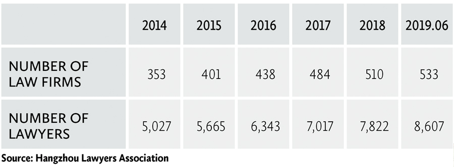 A table of number of law firms and number of lawyers from 2014-2019.06
