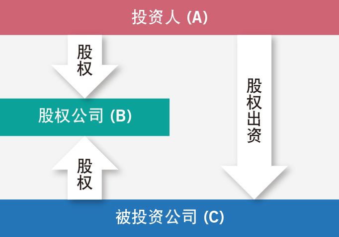 股权出资模式