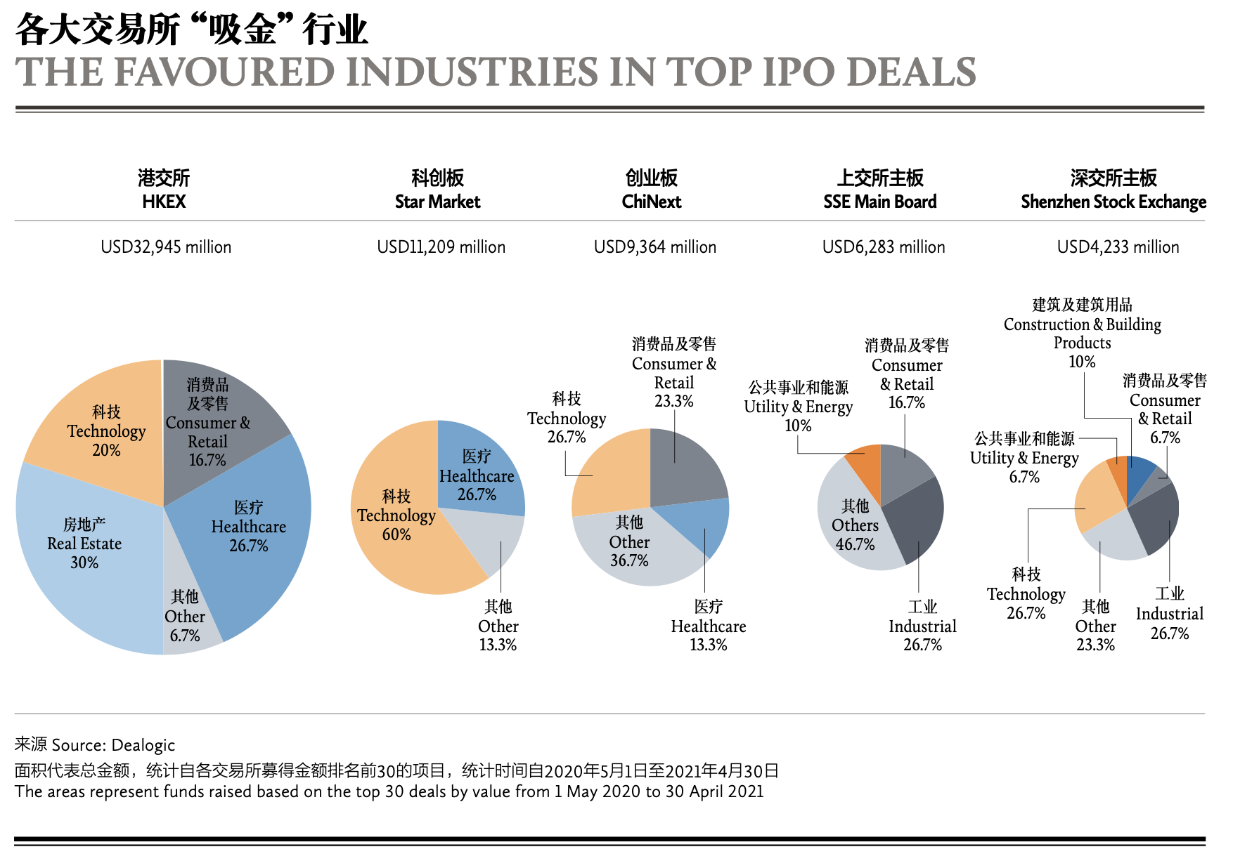 THE FAVOURED INDUSTRIES IN TOP IPO DEALS