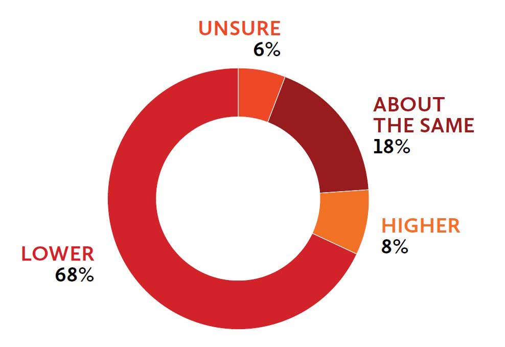 Profitability the 2020-21 financial year